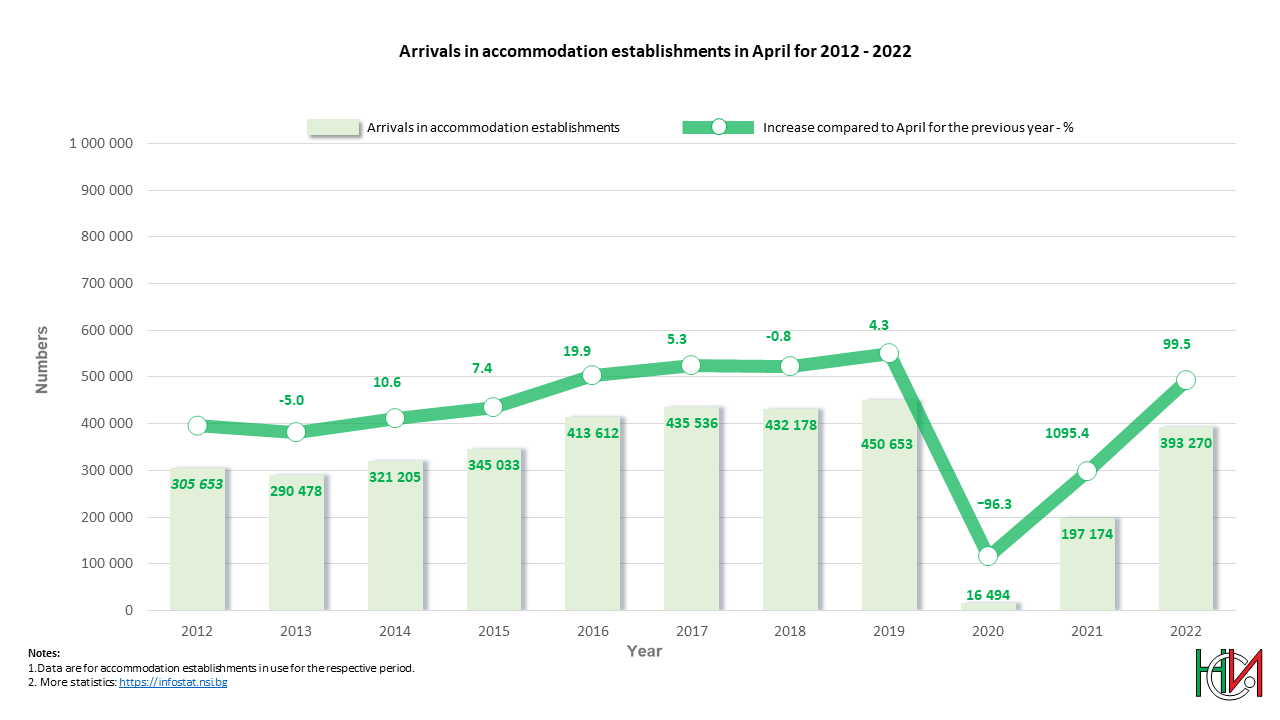 Arrivals in accomodation establishments in December for 2012 - 2022