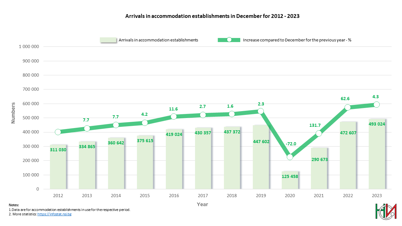 Arrivals in accomodation establishments in December for 2012 - 2023