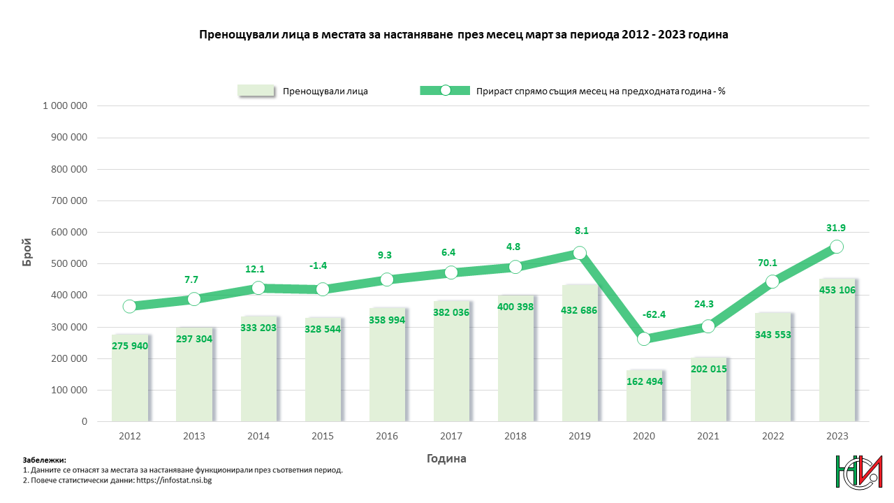 Пренощували лица в местата за настаняване през месец януари за периода 2012 - 2023 година