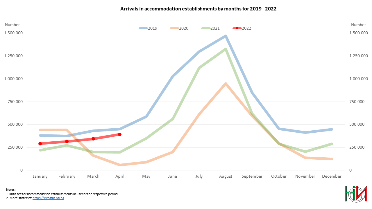 Arrivals in accomodation establishments by months for 2019 - 2022