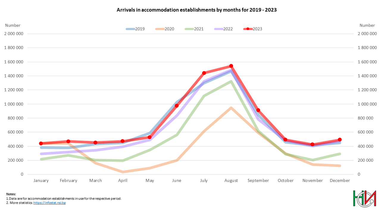 Arrivals in accomodation establishments by months for 2019 - 2023