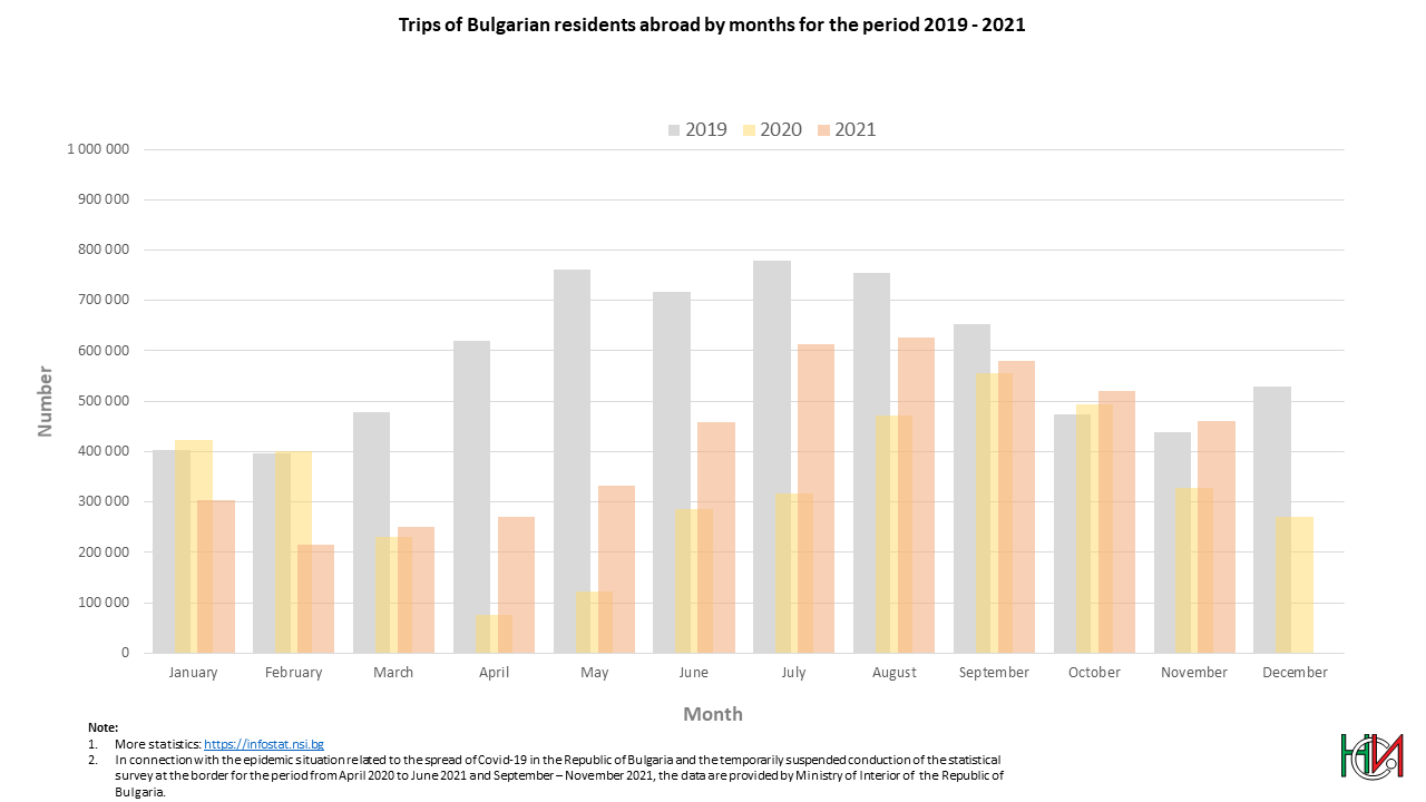Trips of Bulgarian residentsabroad by months for the period 2019 - 2021