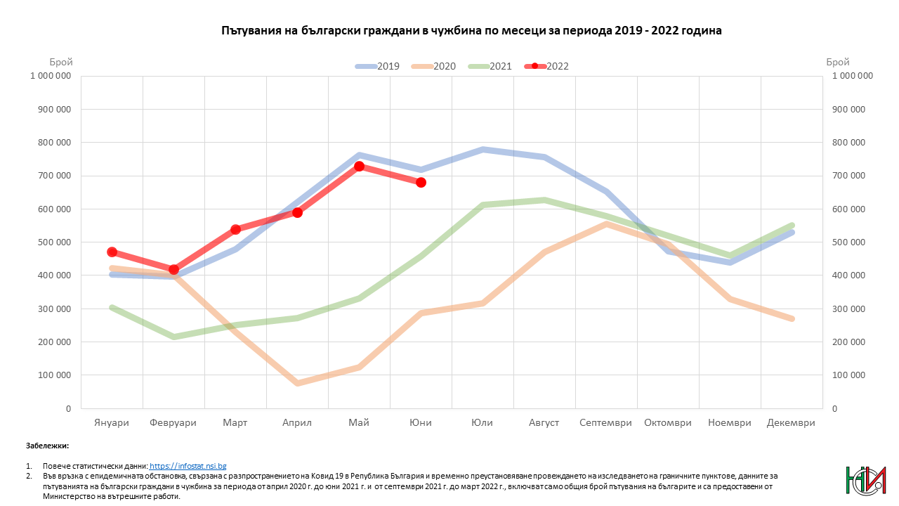 Пътувания на български граждани в чужбина по месеци за периода 2019 - 2022 година
