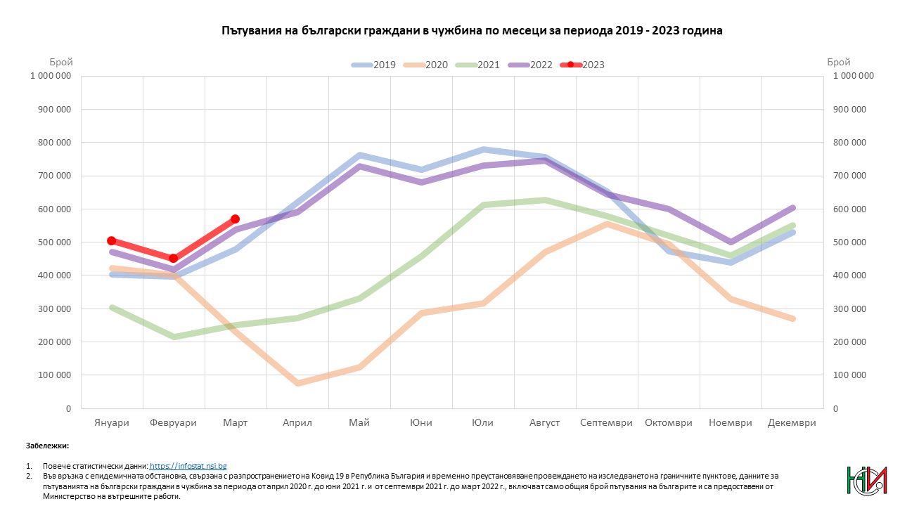 Пътувания на български граждани в чужбина по месеци за периода 2019 - 2023 година