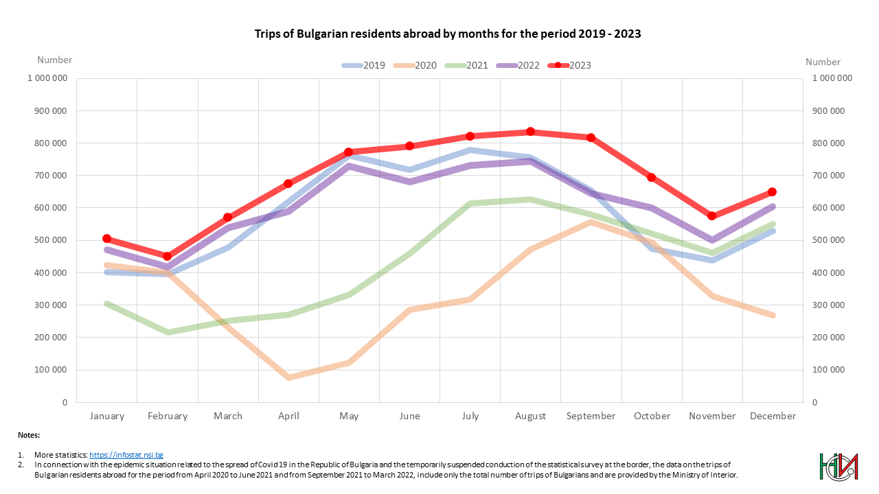 Trips of Bulgarian residentsabroad by months for the period 2019 - 2023