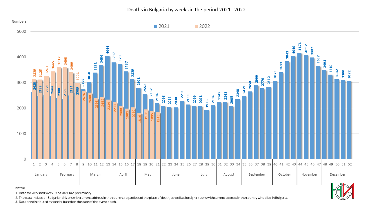 Deaths in Bulgaria by weeks in the period 2021 - 2022