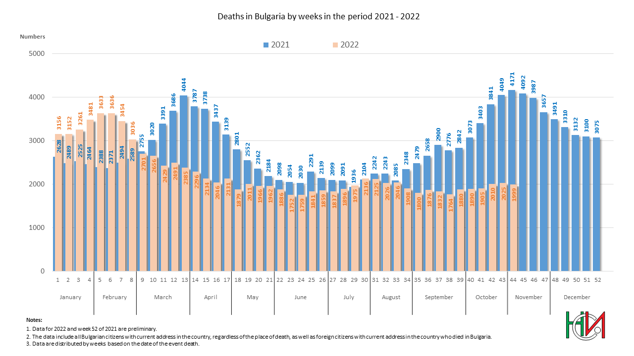 Deaths in Bulgaria by weeks in the period 2021 - 2022
