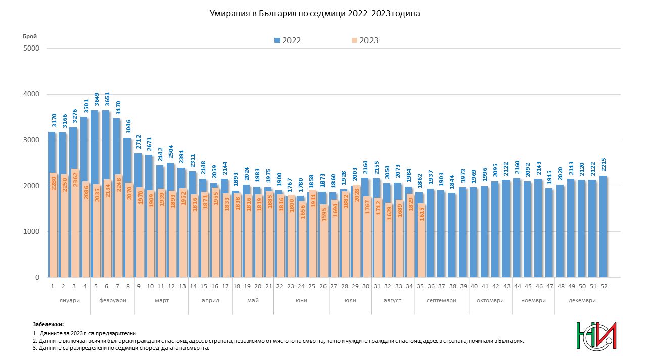 Умирания в България по седмици в периода 2022 - 2023 година