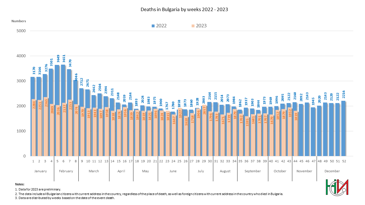 Deaths in Bulgaria by weeks in the period 2022 - 2023