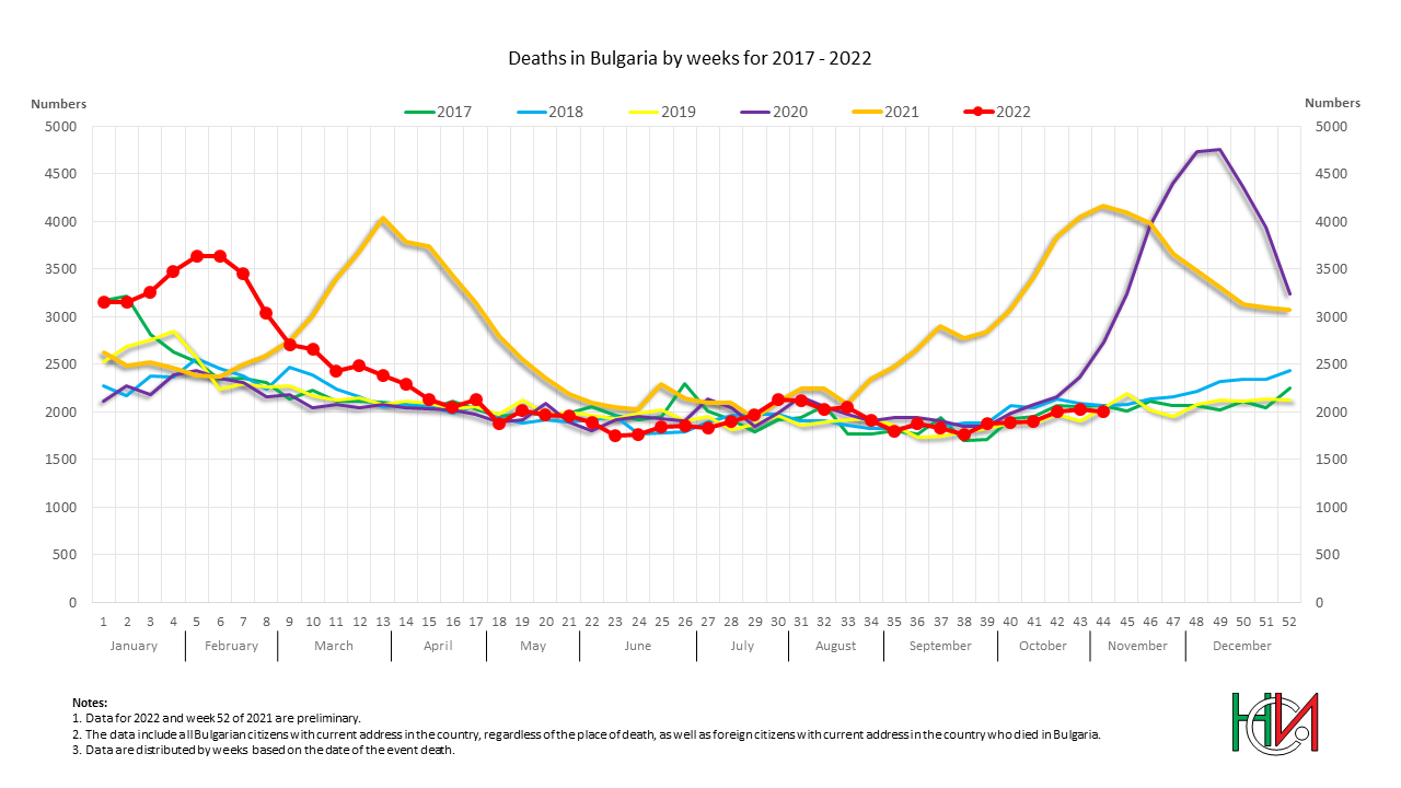 Deaths in Bulgaria by weeks in the period 2017 - 2022
