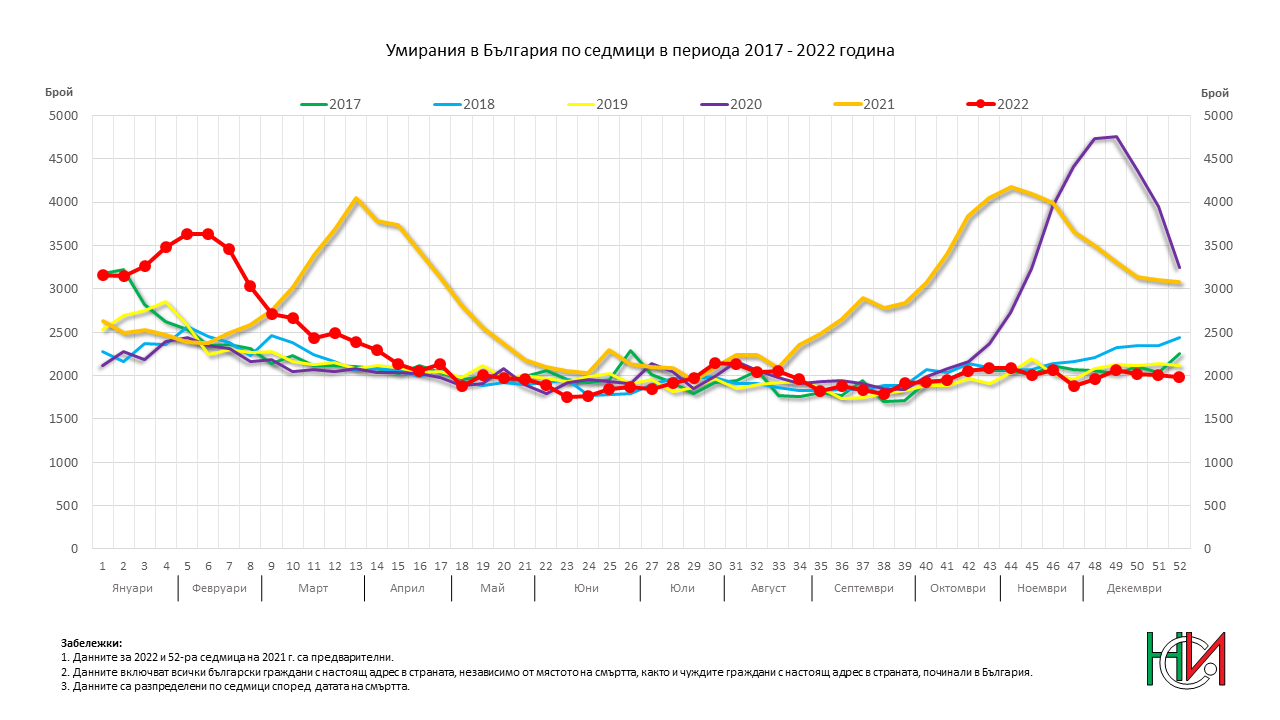 Умирания в България по седмици в периода 2017 - 2022 година