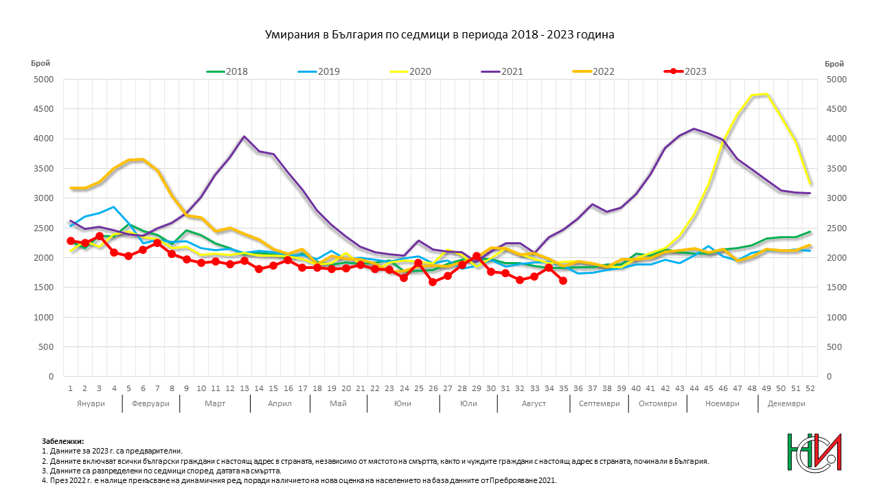 Умирания в България по седмици в периода 2018 - 2023 година
