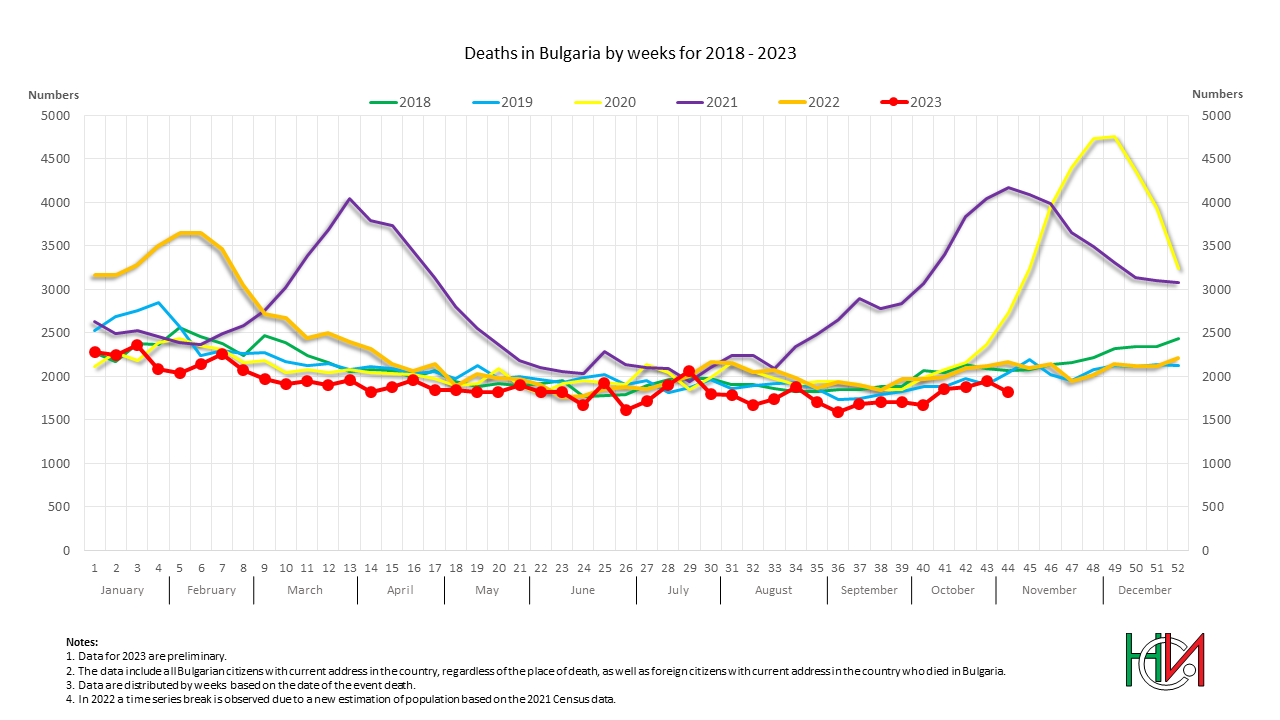 Deaths in Bulgaria by weeks in the period 2018 - 2023
