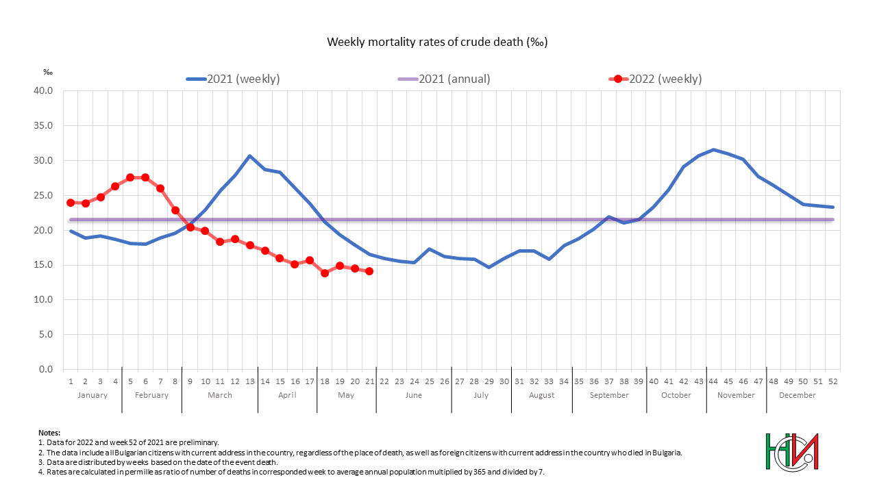Weekly mortality rates of crude deaths