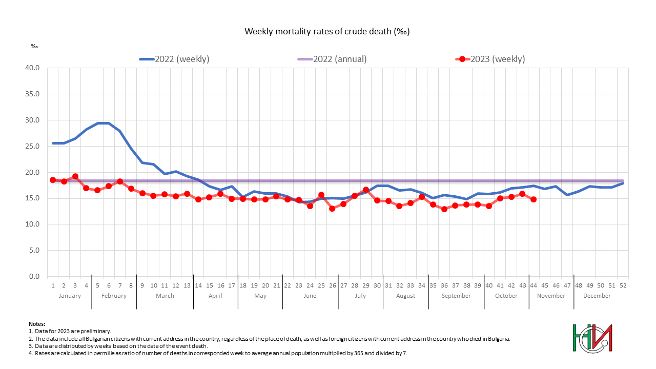Weekly mortality rates of crude deaths