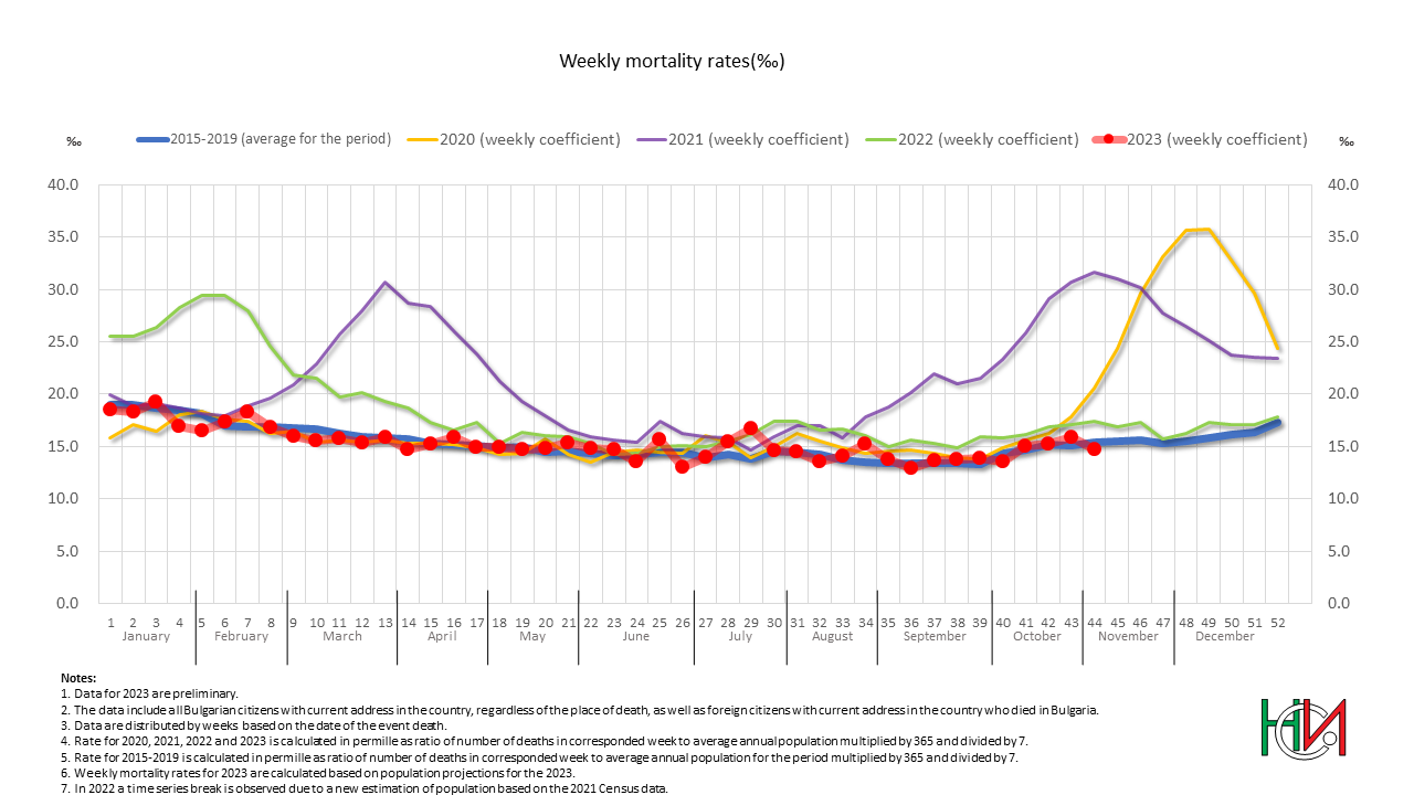 Weekly mortality rates