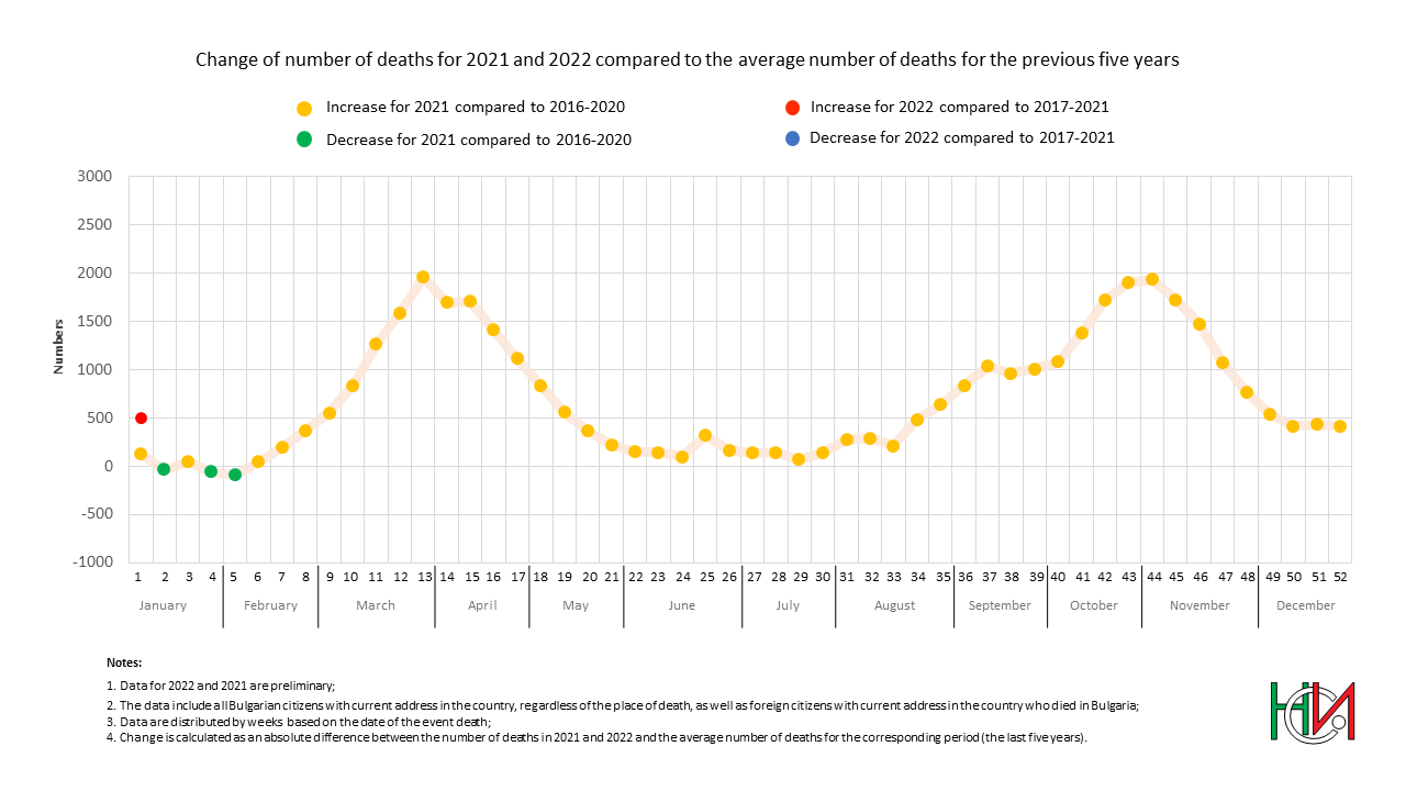 Change of number of deaths for 2020 and 2021 compared to the previous five years