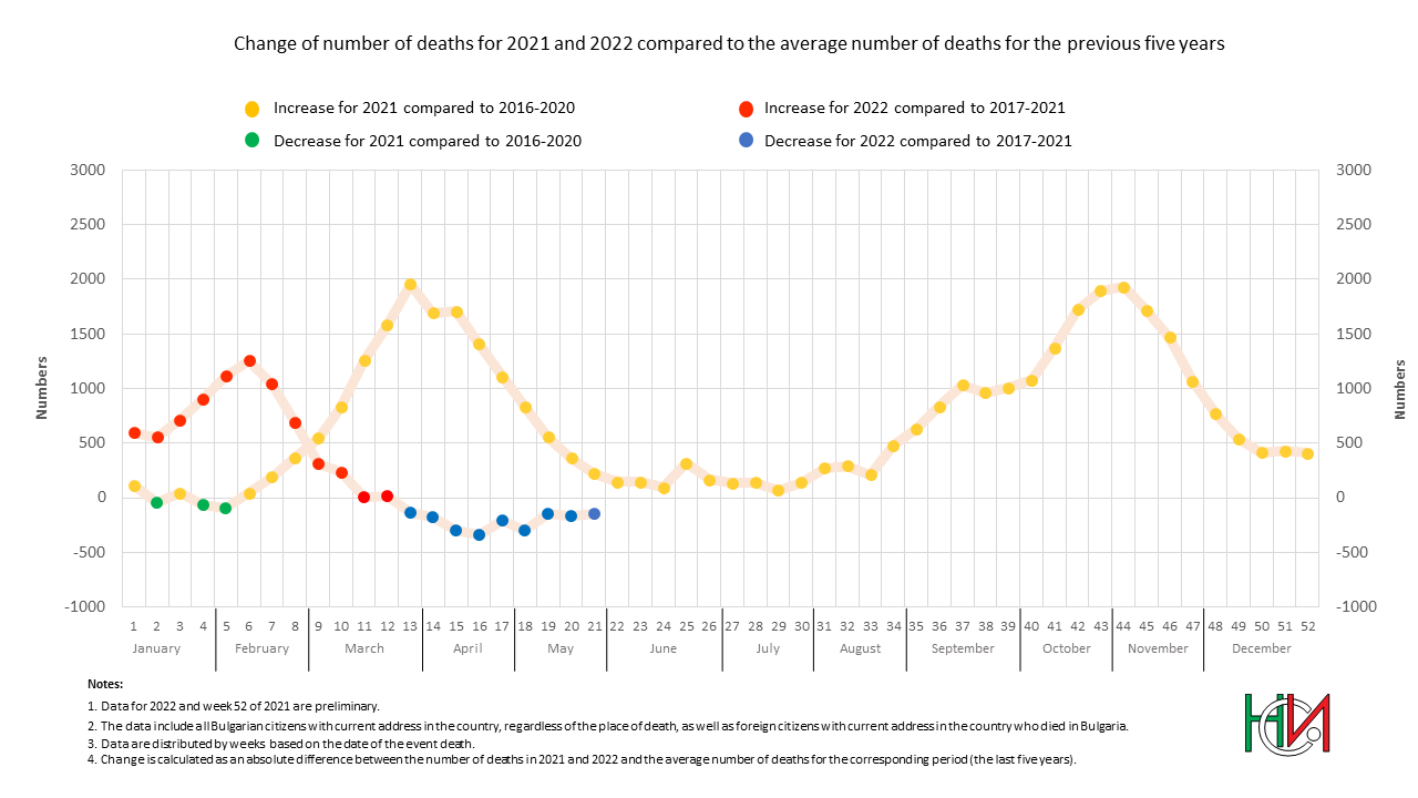 Change of number of deaths for 2020 and 2021 compared to the previous five years