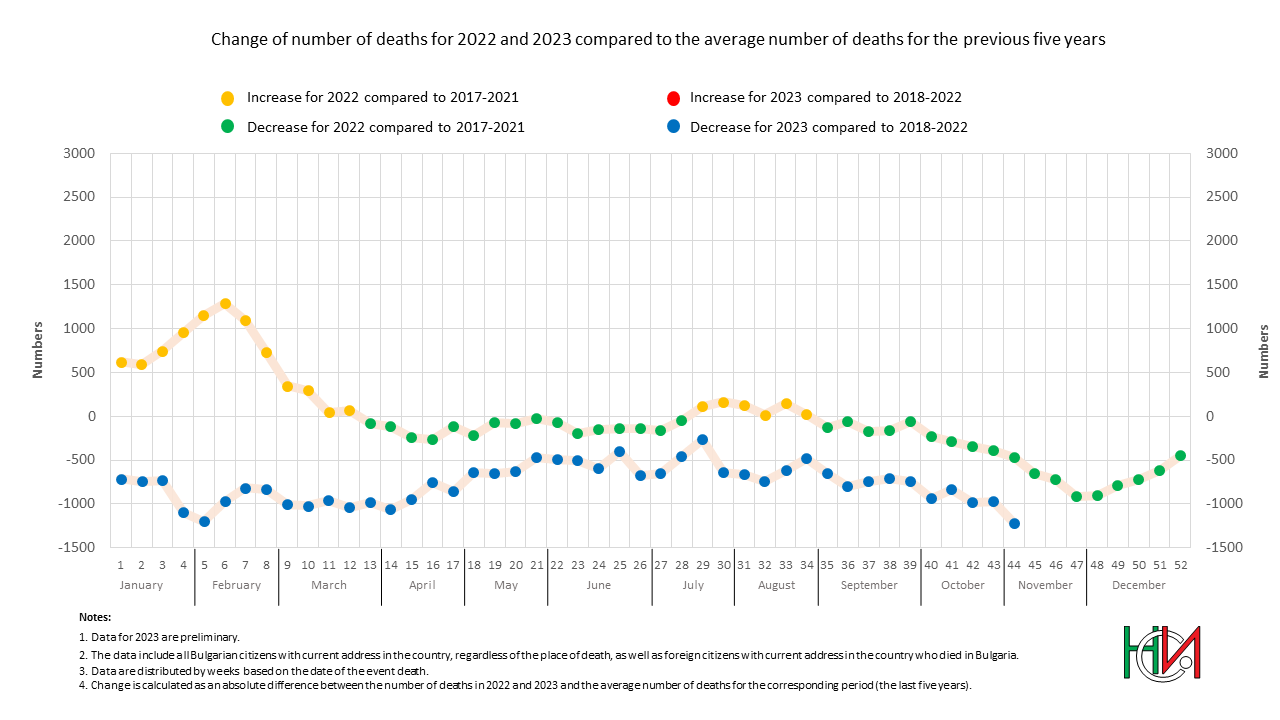 Change of number of deaths for 2022 and 2023 compared to the previous five years