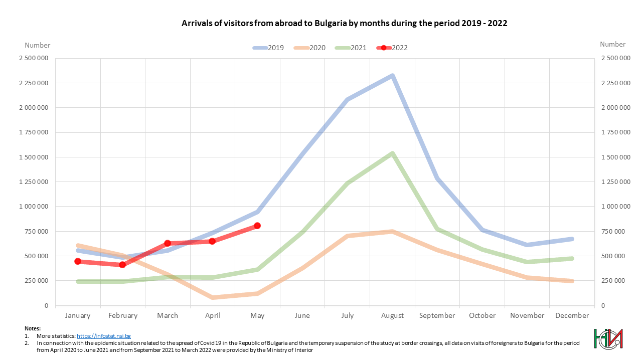 Arrivals of visitors from abroad to Bulgaria by months during the period 2019 - 2022