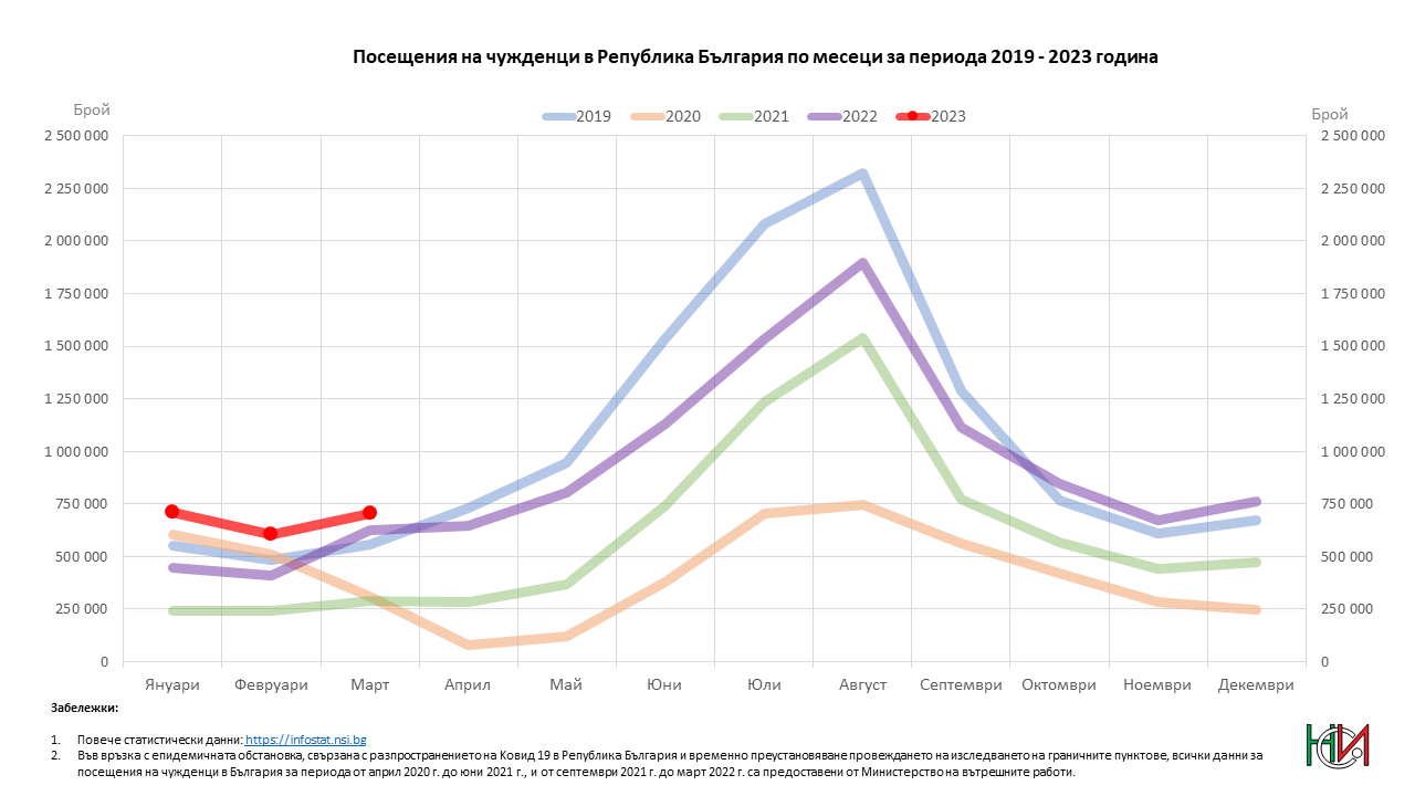 Посещения на чужденци в България по месеци за периода 2019 - 2023 година