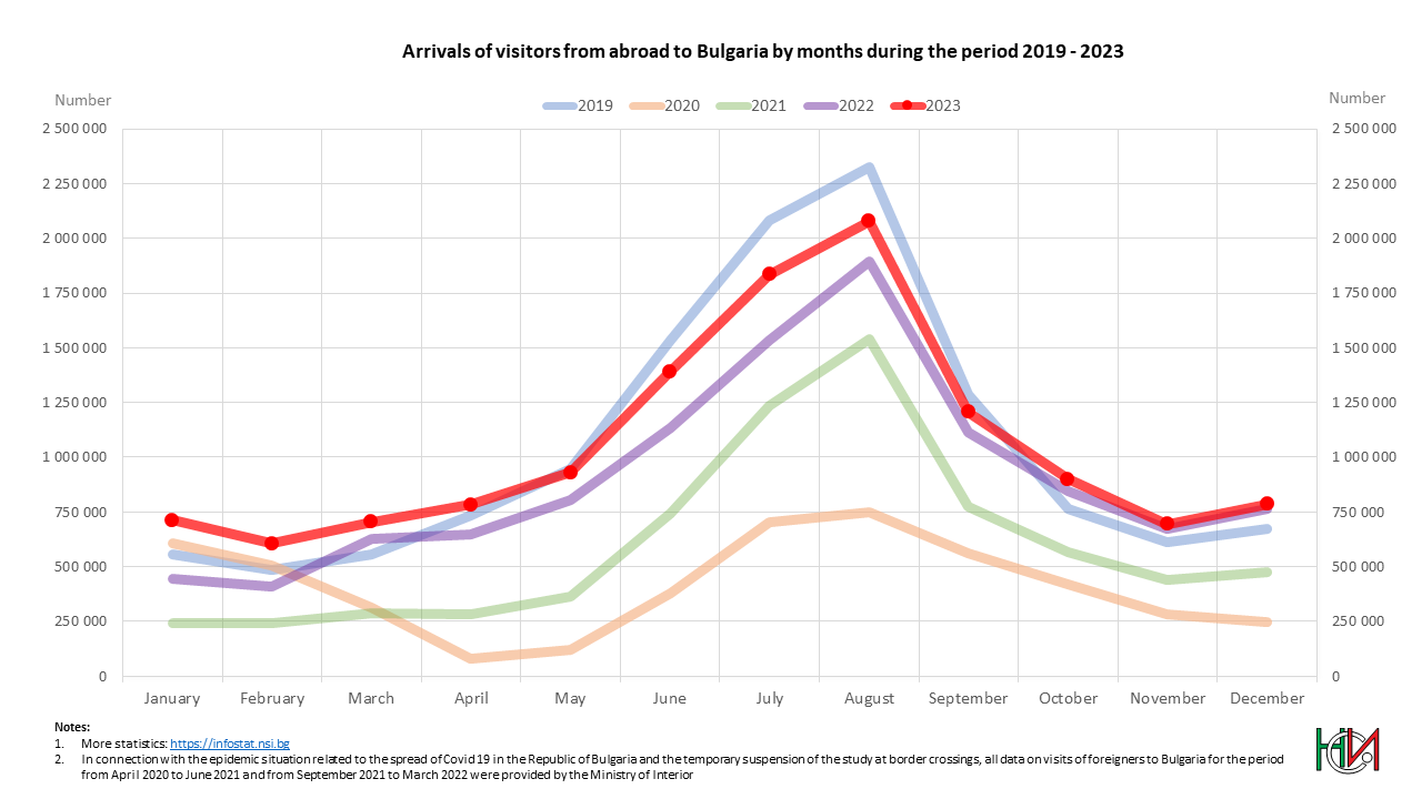 Arrivals of visitors from abroad to Bulgaria by months during the period 2019 - 2023