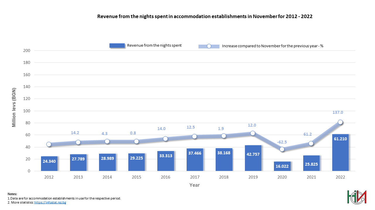 Revenue from the nights spent in accomodation establishments for 2012 - 2022