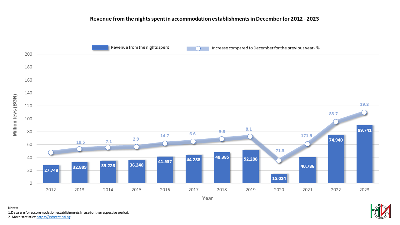 Revenue from the nights spent in accomodation establishments in December for 2012 - 2023