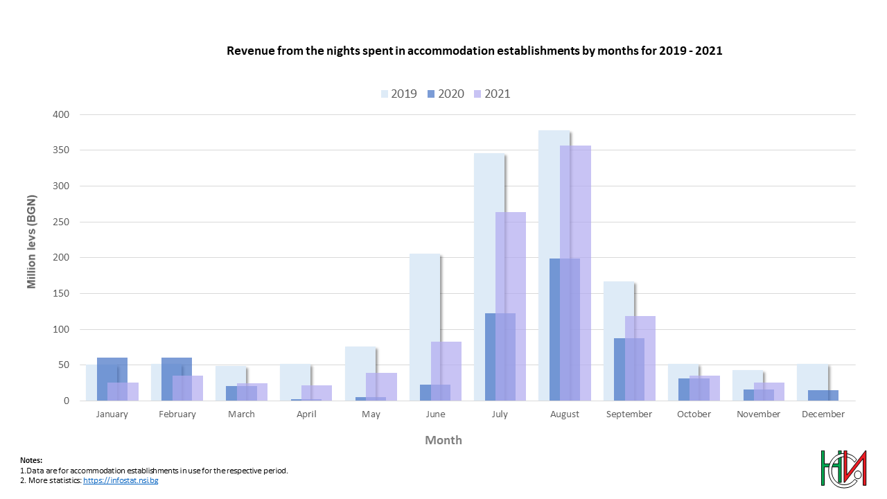 Revenue from the nights spent in accomodation establishments by months for 2019 - 2021