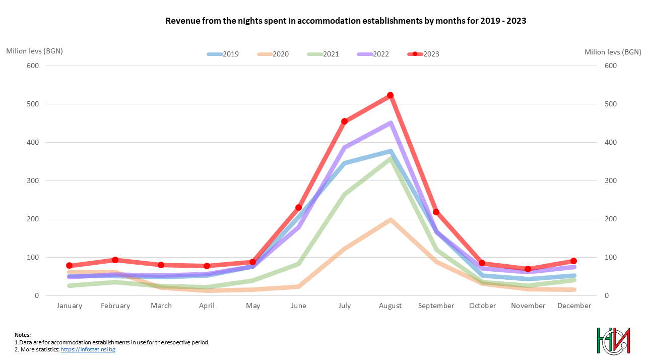 Revenue from the nights spent in accomodation establishments by months for 2019 - 2023